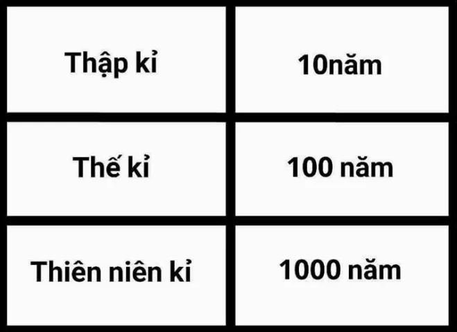 1 Thế Kỷ Bao Nhiêu Năm? Giải Mã Chuẩn Xác và Lịch Sử Thú Vị Biểu đồ minh họa cách tính thế kỷ
