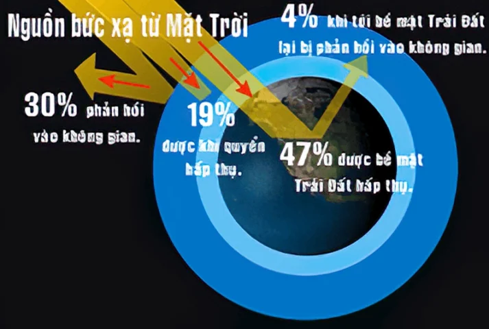 Biểu đồ phổ bức xạ mặt trời