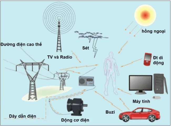Bức Xạ Điện Từ Là Gì? Tác Động & Cách Phòng Tránh Năm 2026 Các loại bức xạ điện từ