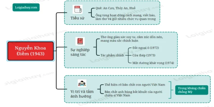 Chân dung tác giả Nguyễn Khoa Điềm