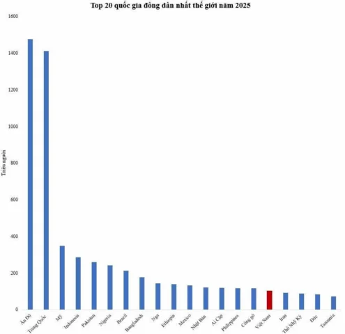 Quốc gia đông dân nhất thế giới 2026: Ấn Độ hay Trung Quốc? Dân số Trung Quốc và Ấn Độ so sánh