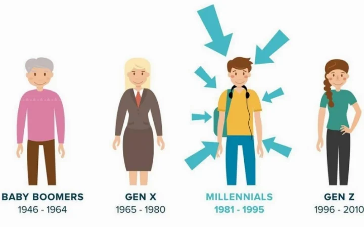 Gen Y là gì? Đặc điểm, sự ảnh hưởng và cách làm việc với Millennials (2026) Hiểu về Gen Y để phát triển doanh nghiệp bền vững