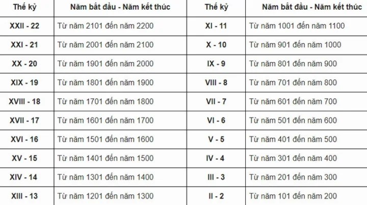 1 Thế Kỷ Bao Nhiêu Năm? Giải Mã Chuẩn Xác và Lịch Sử Thú Vị Minh họa 2500 năm bằng bao nhiêu thế kỷ