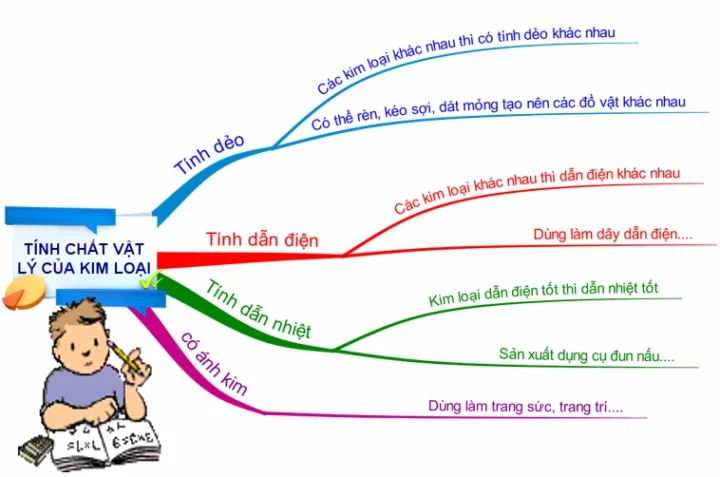 Minh họa các trạng thái vật chất: rắn, lỏng, khí