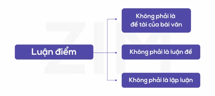Minh họa quá trình xây dựng luận điểm