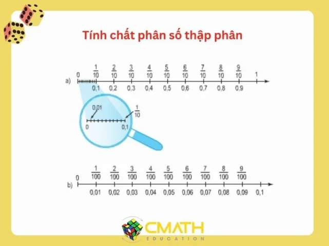 Minh họa ứng dụng của phân số thập phân trong đo lường