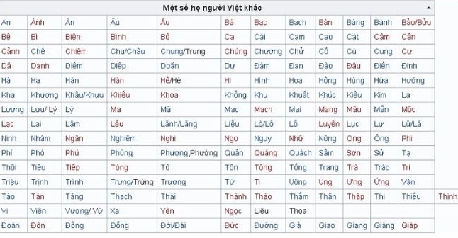 Khám phá tất cả các họ ở Việt Nam: Nguồn gốc và Ý nghĩa Đồng hồ biểu tượng các họ Việt Nam