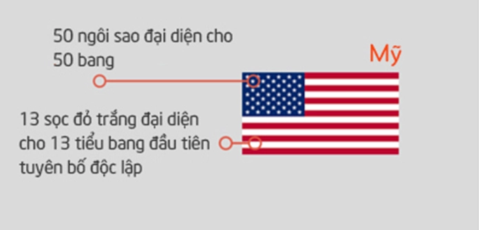 Quốc kỳ Mỹ với 50 ngôi sao