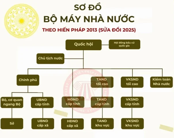 Sơ đồ bộ máy nhà nước Việt Nam