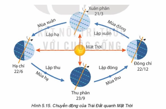 Chuyển Động Nhìn Thấy Của Mặt Trời: Từ Thiên Văn Cổ Đại Đến Khoa Học Hiện Đại Sơ đồ chuyển động của Trái Đất và Mặt Trời