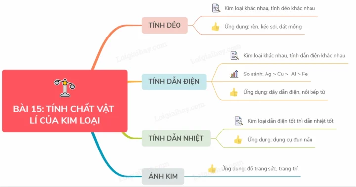 Sơ đồ tư duy về các tính chất vật lý cơ bản